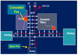 Computer Simulation of Ventilation Circuit of the Mine